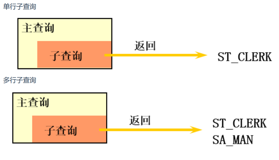 单行子查询